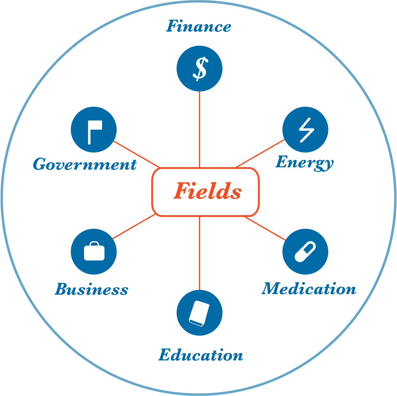 Fields chart